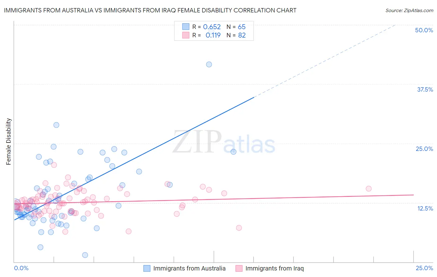 Immigrants from Australia vs Immigrants from Iraq Female Disability