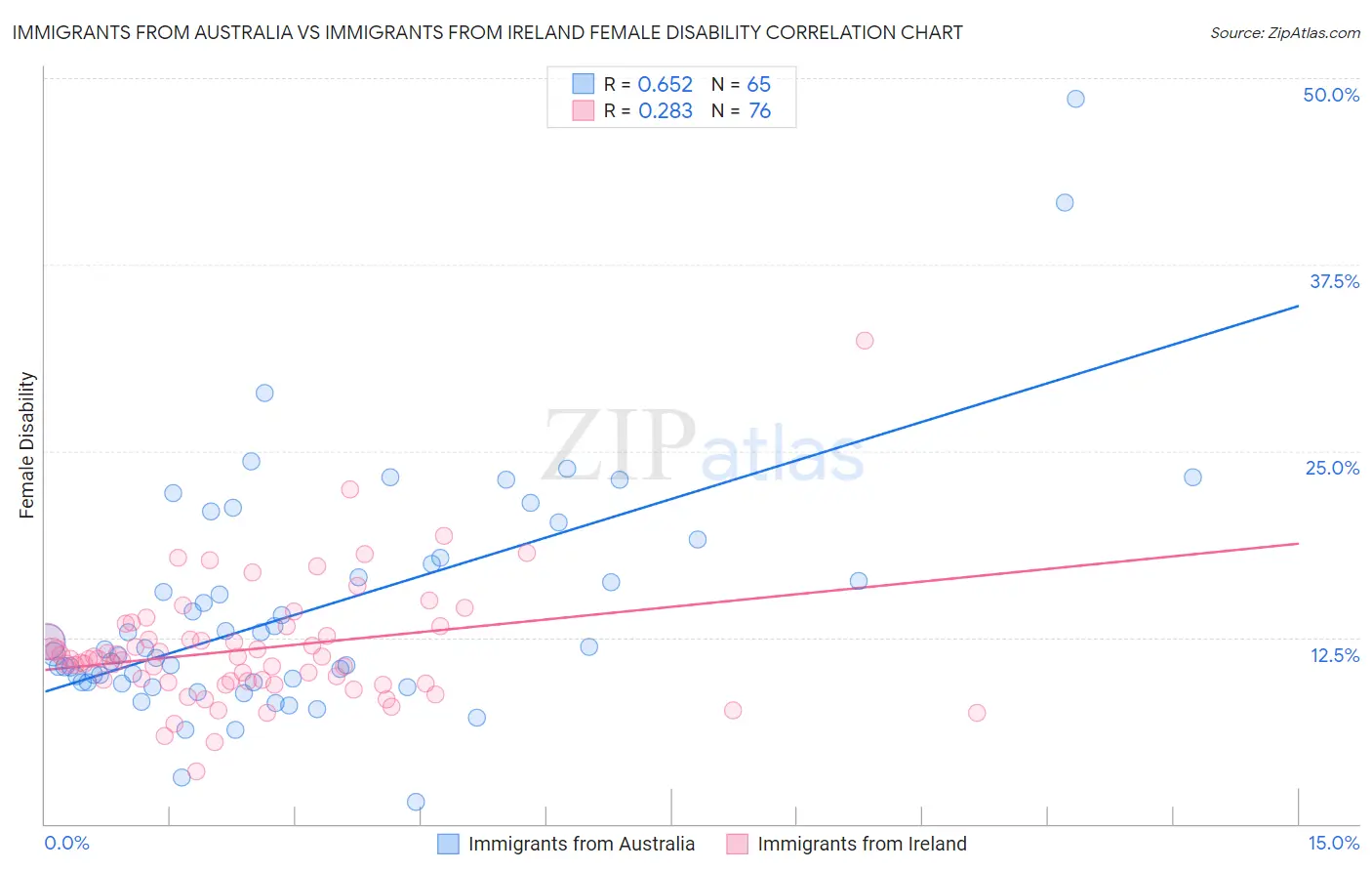 Immigrants from Australia vs Immigrants from Ireland Female Disability
