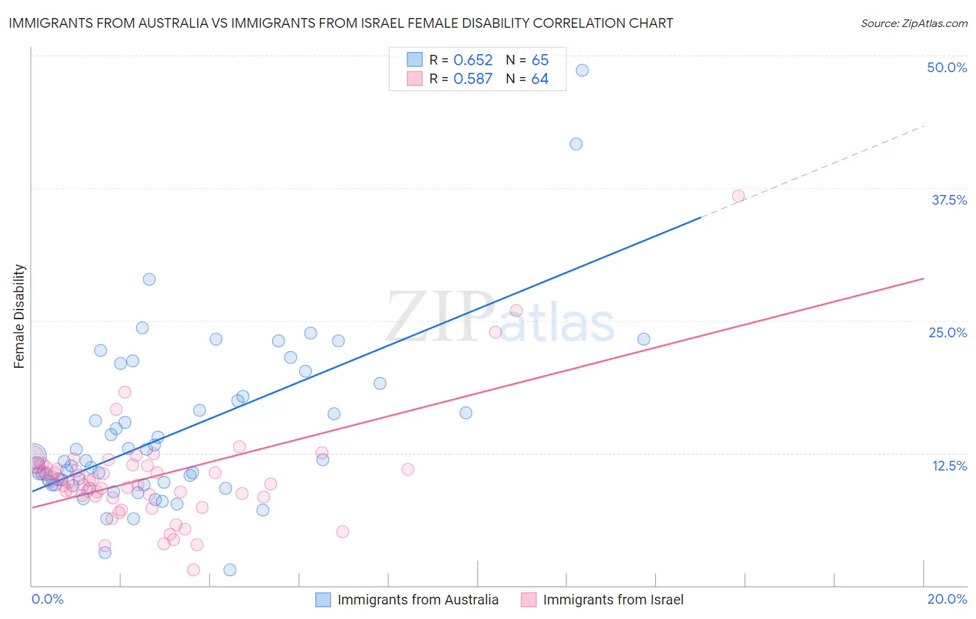 Immigrants from Australia vs Immigrants from Israel Female Disability