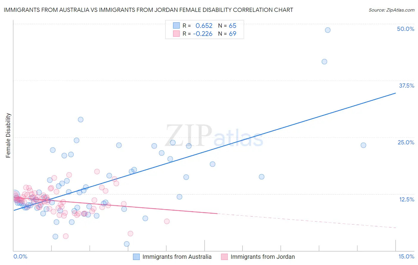 Immigrants from Australia vs Immigrants from Jordan Female Disability