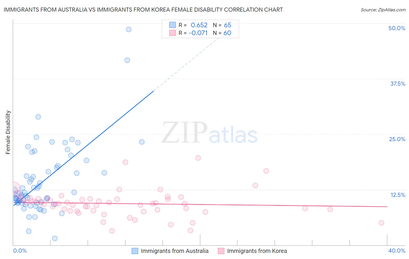 Immigrants from Australia vs Immigrants from Korea Female Disability