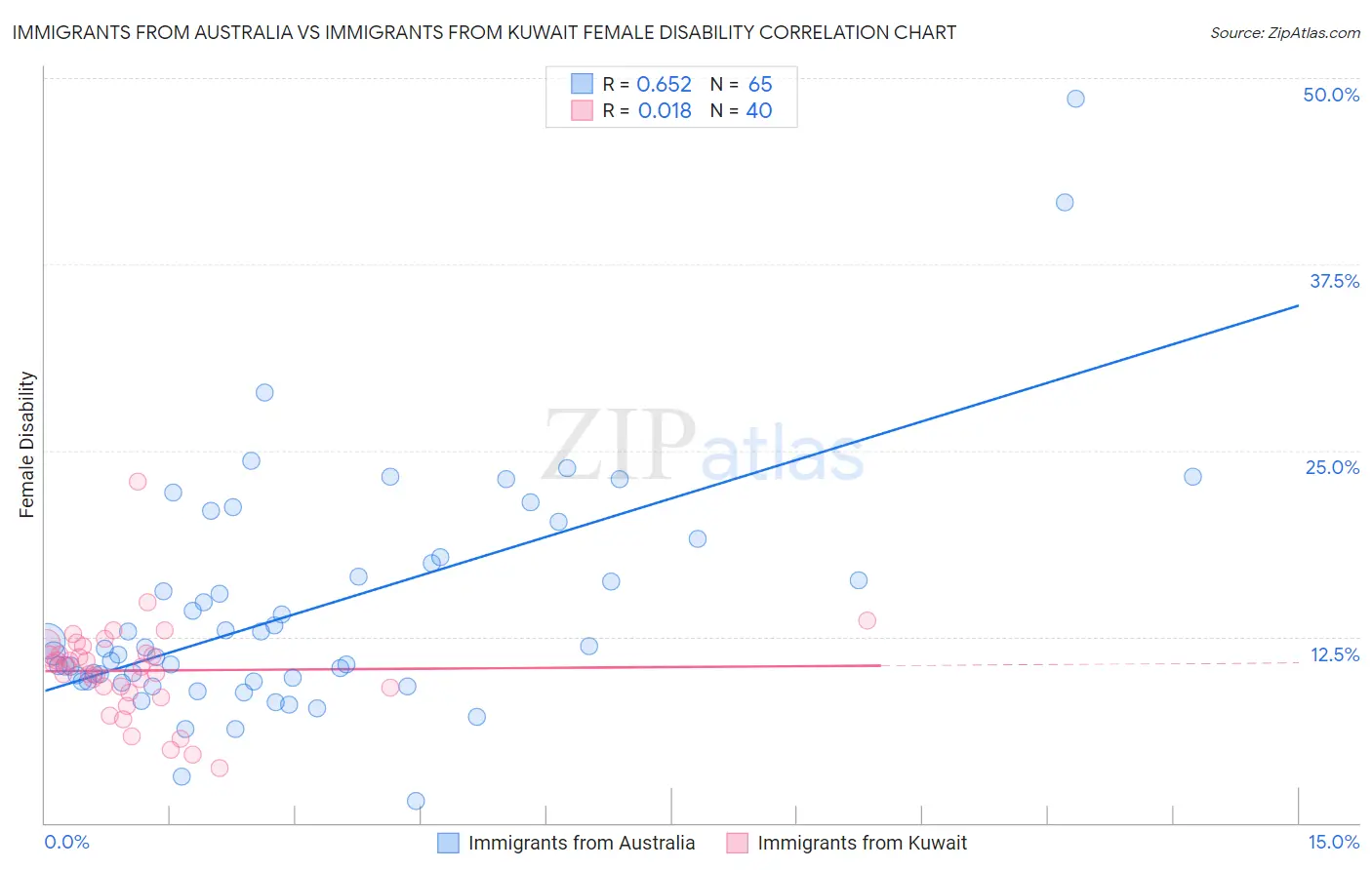 Immigrants from Australia vs Immigrants from Kuwait Female Disability