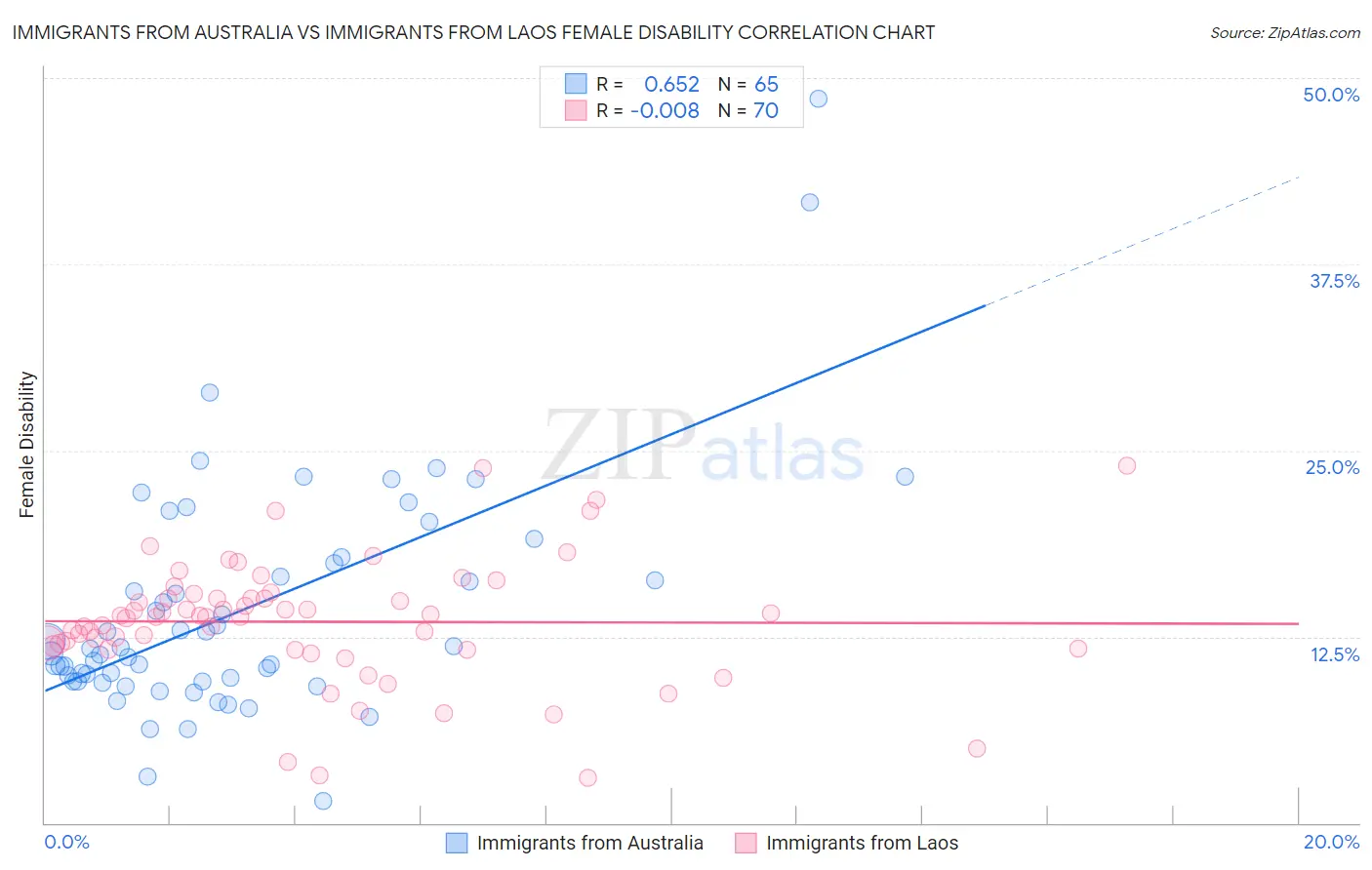Immigrants from Australia vs Immigrants from Laos Female Disability