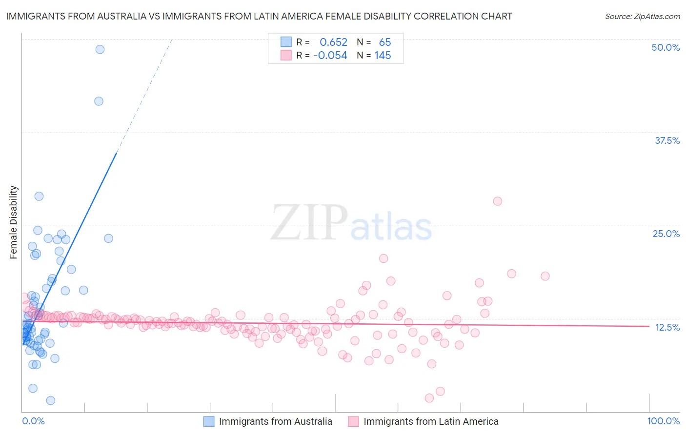 Immigrants from Australia vs Immigrants from Latin America Female Disability