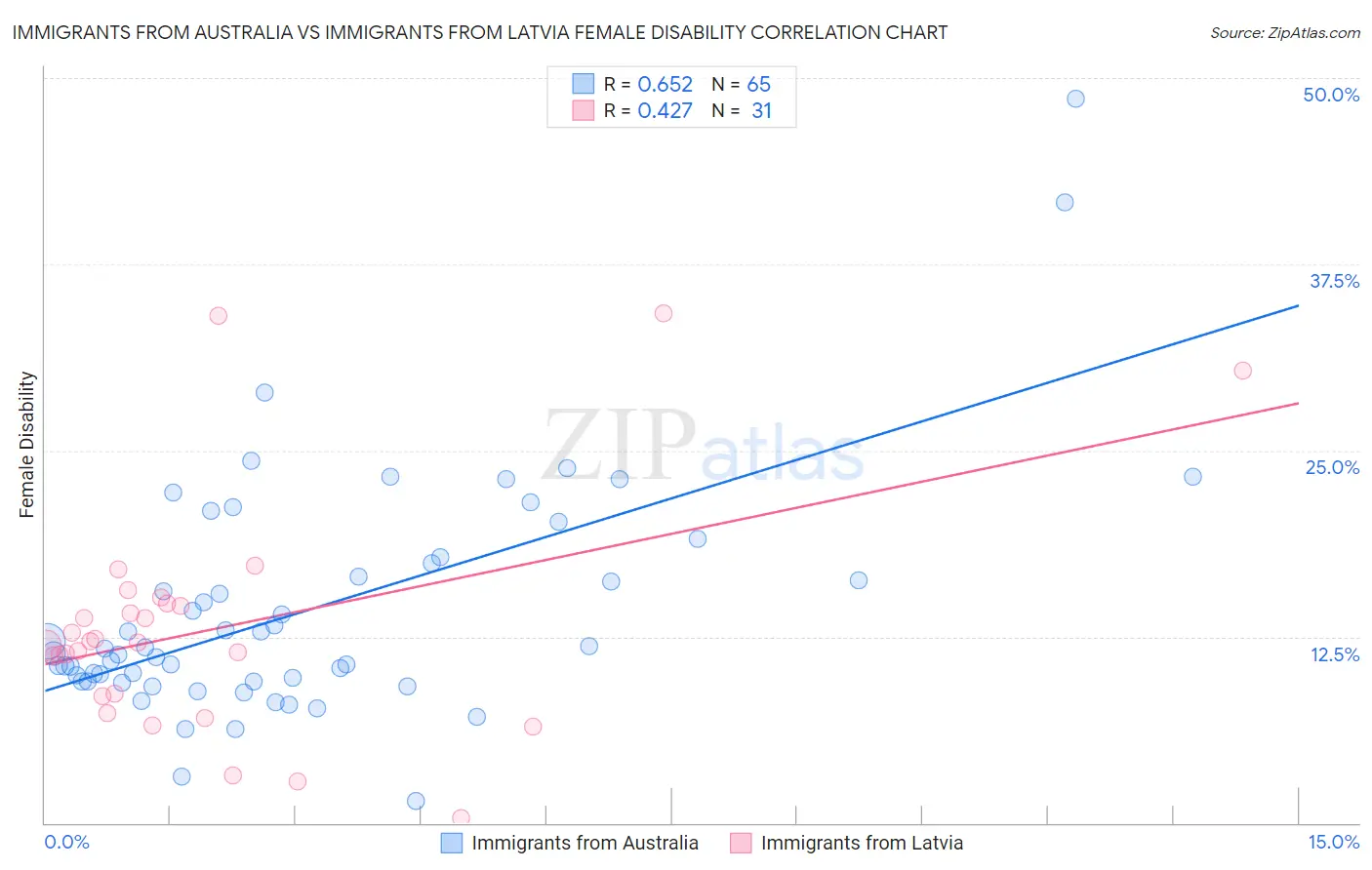 Immigrants from Australia vs Immigrants from Latvia Female Disability