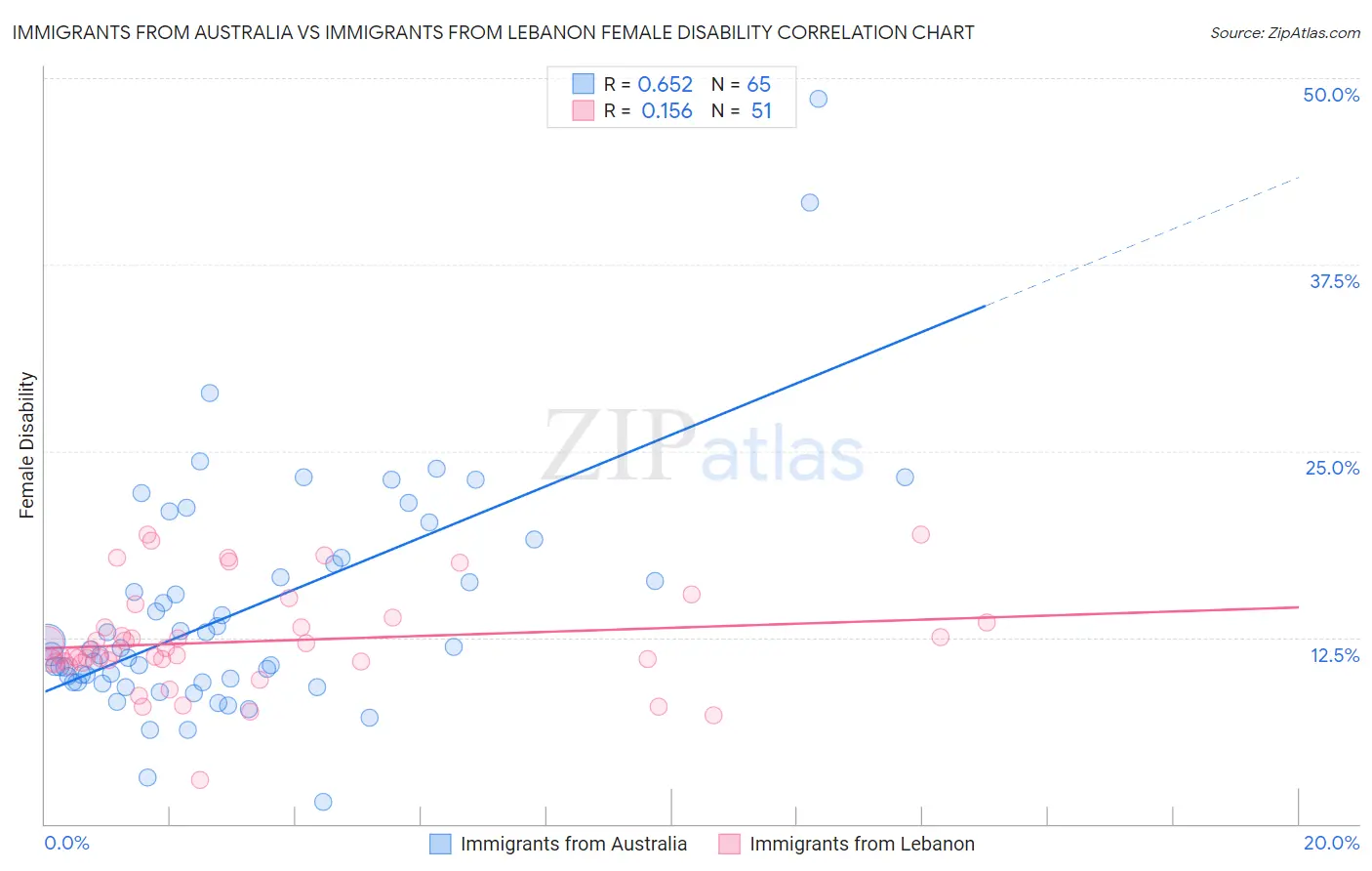 Immigrants from Australia vs Immigrants from Lebanon Female Disability