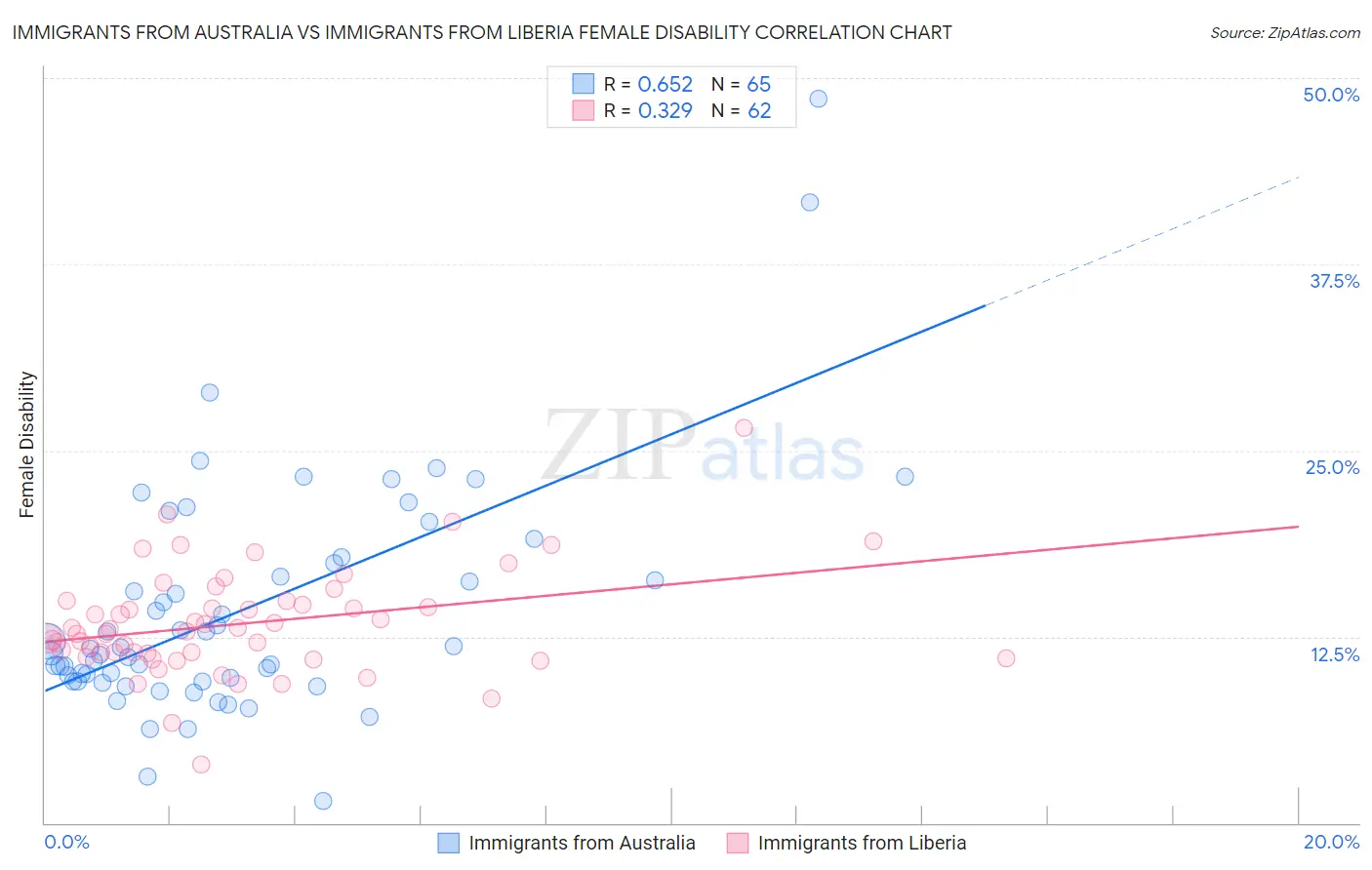 Immigrants from Australia vs Immigrants from Liberia Female Disability