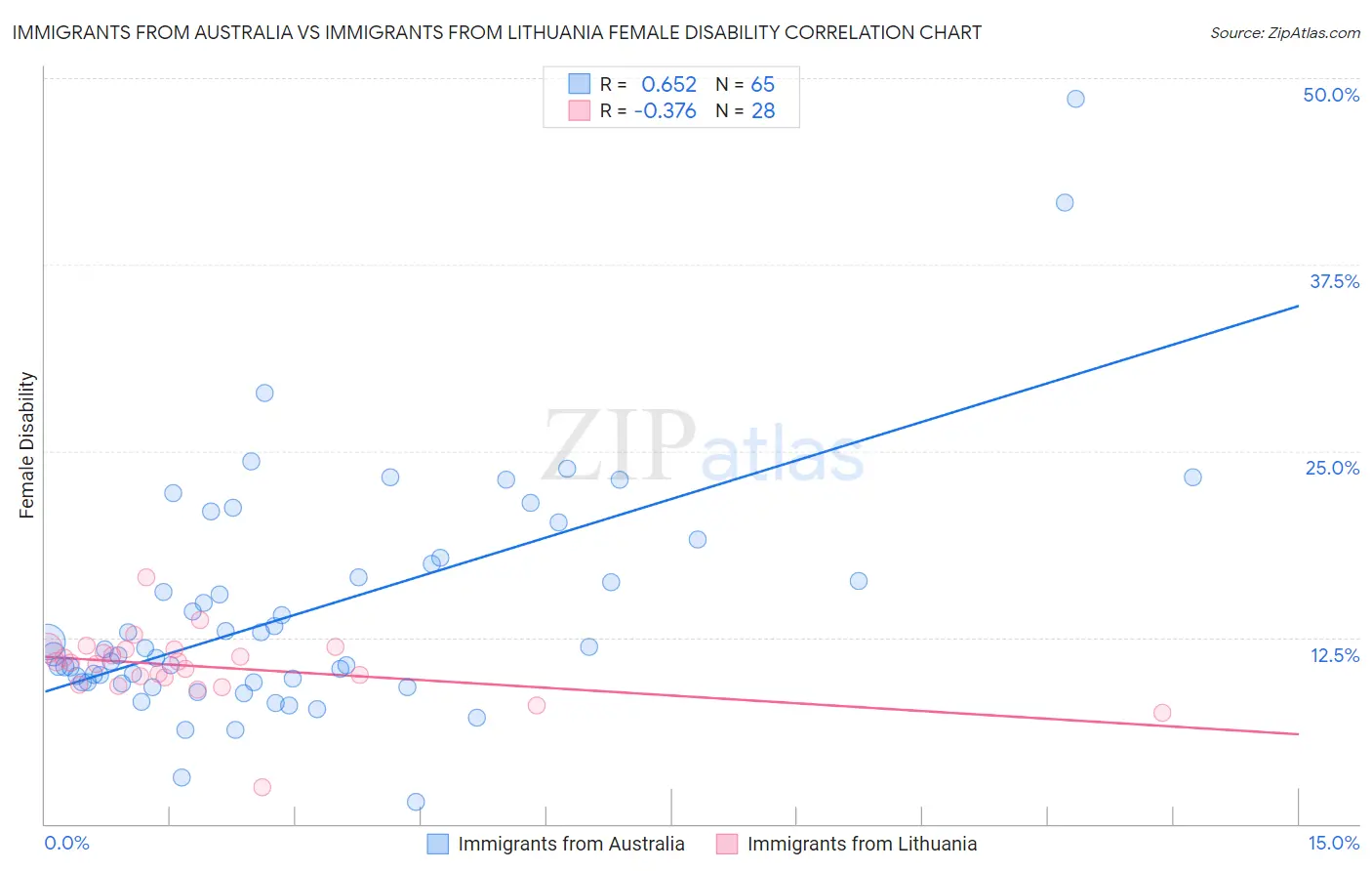 Immigrants from Australia vs Immigrants from Lithuania Female Disability