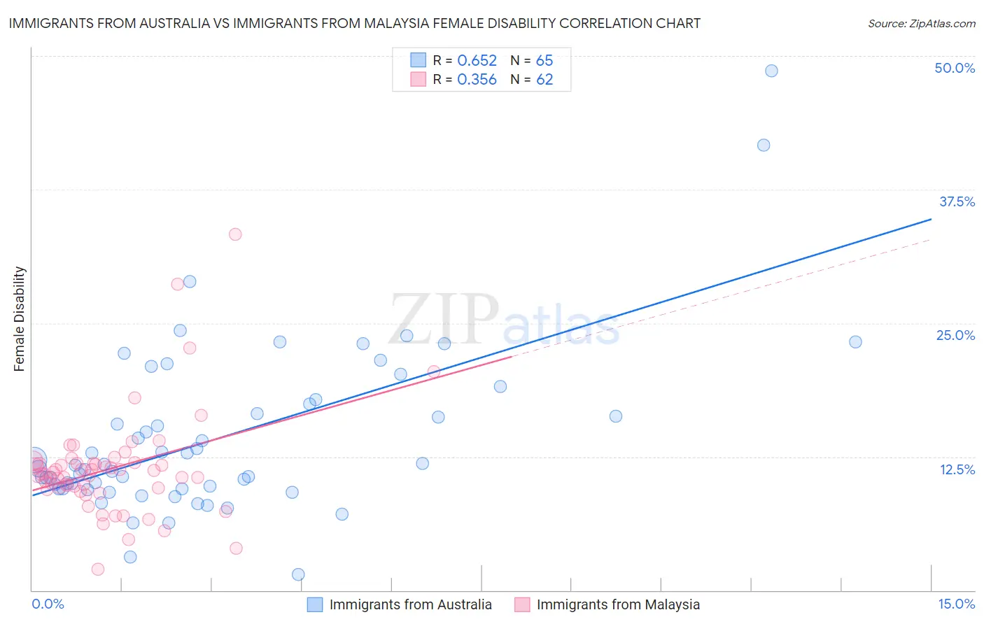 Immigrants from Australia vs Immigrants from Malaysia Female Disability