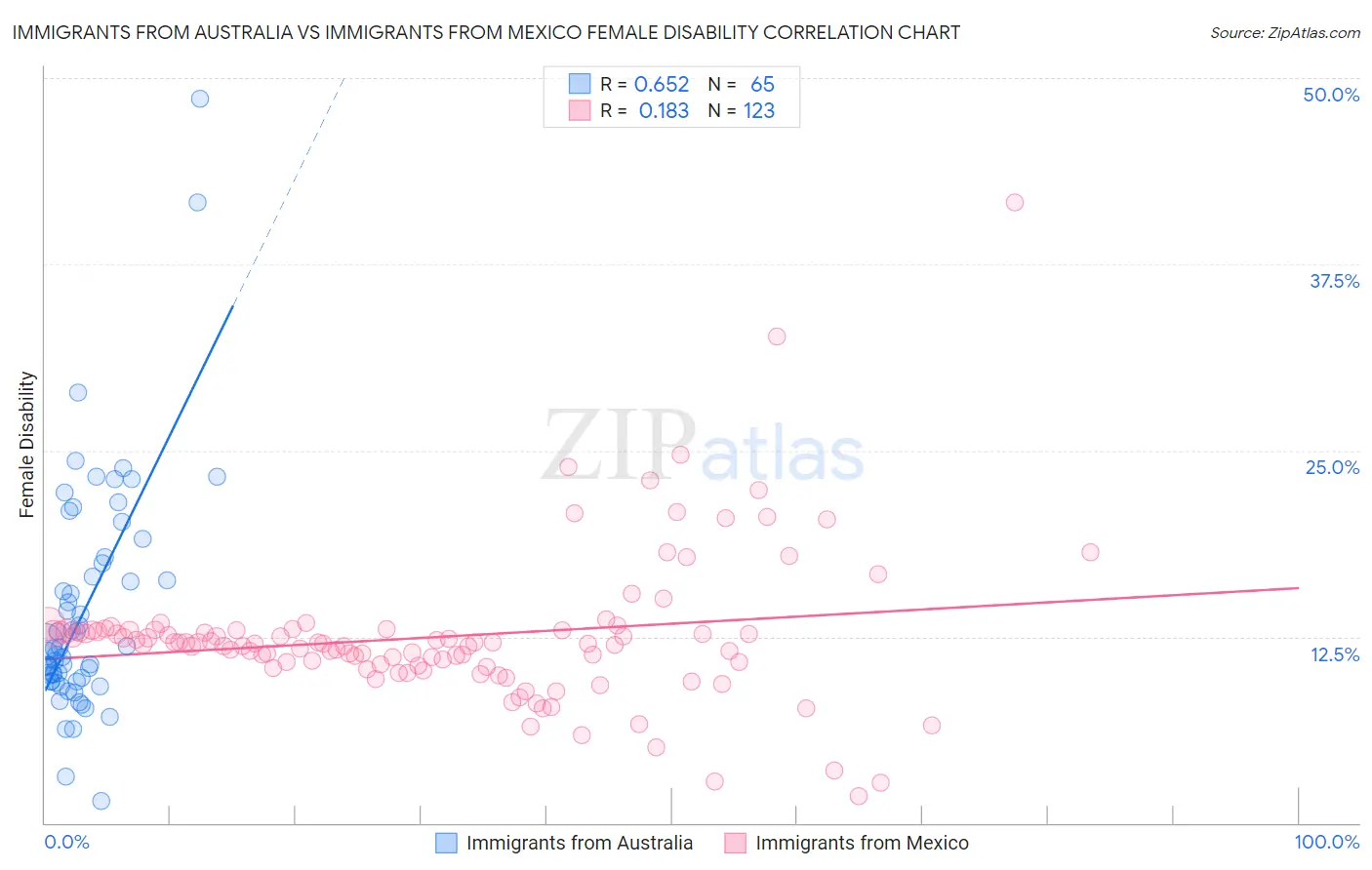 Immigrants from Australia vs Immigrants from Mexico Female Disability