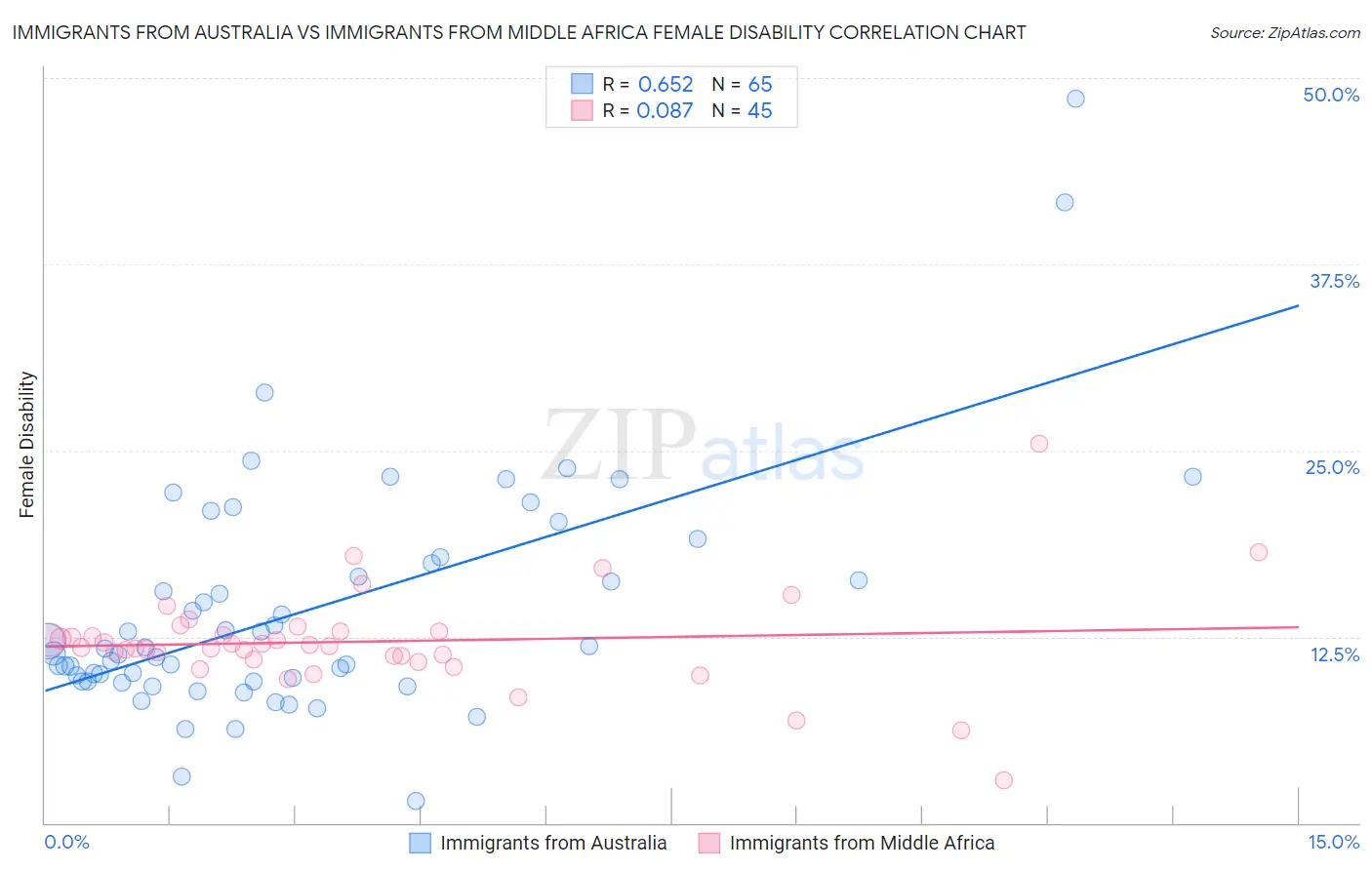 Immigrants from Australia vs Immigrants from Middle Africa Female Disability
