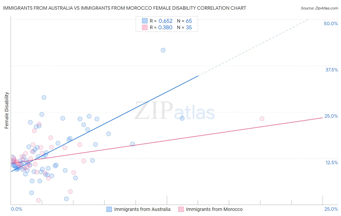 Immigrants from Australia vs Immigrants from Morocco Female Disability