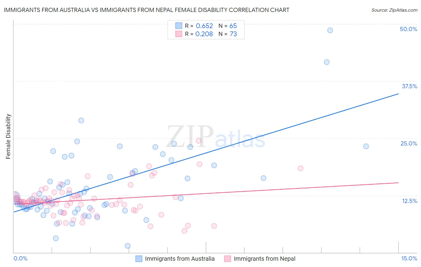 Immigrants from Australia vs Immigrants from Nepal Female Disability