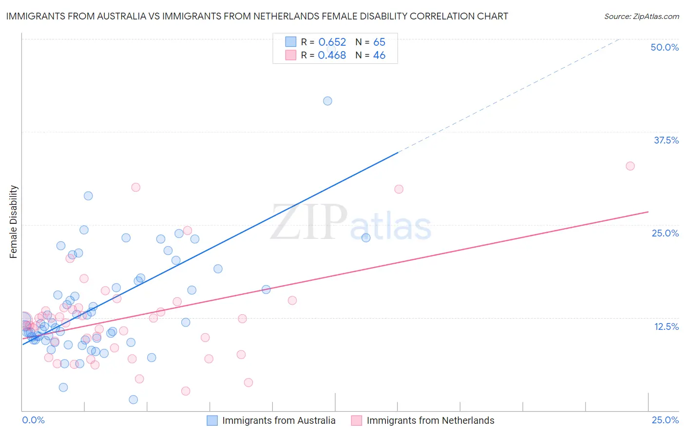 Immigrants from Australia vs Immigrants from Netherlands Female Disability