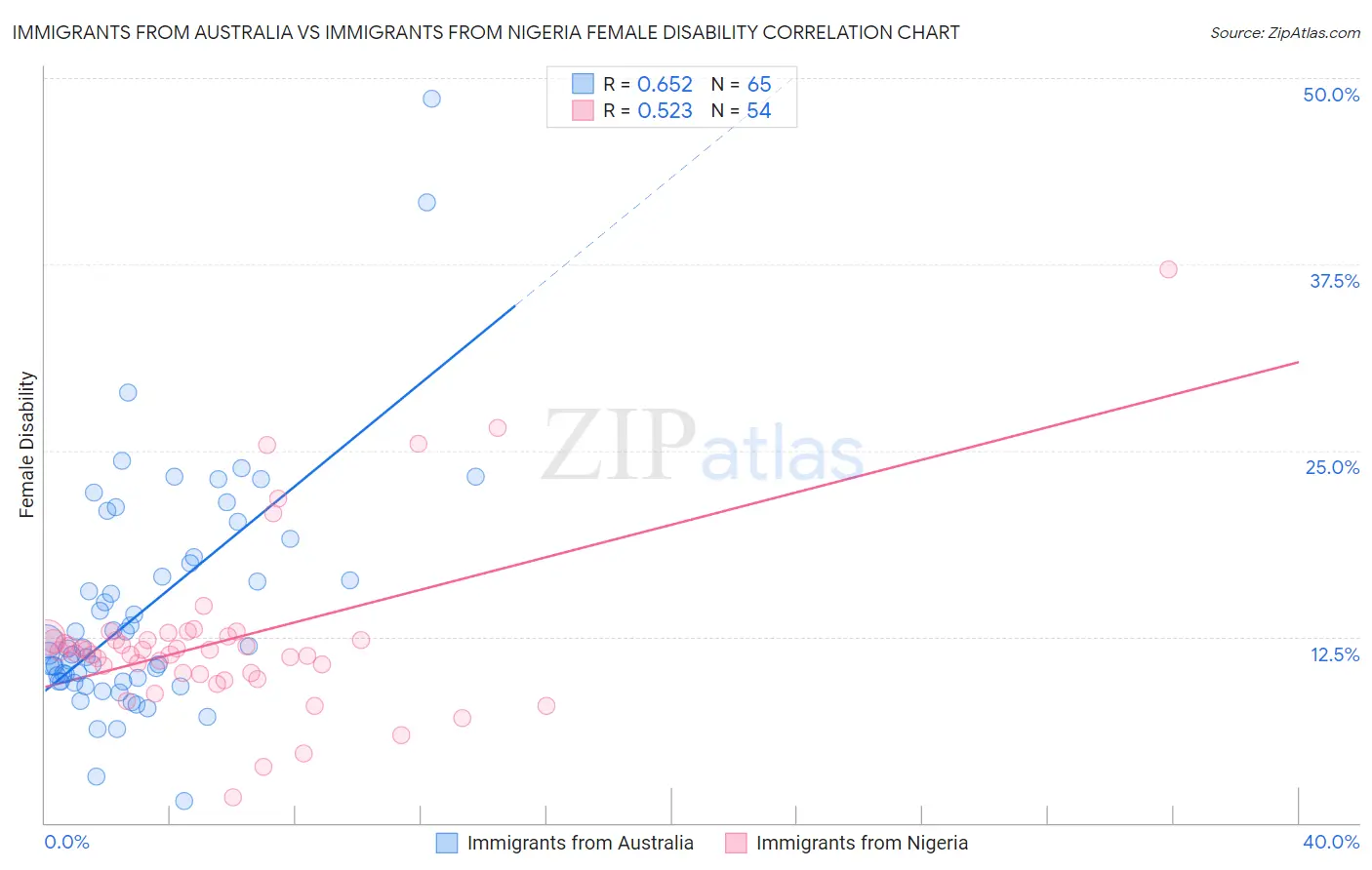 Immigrants from Australia vs Immigrants from Nigeria Female Disability