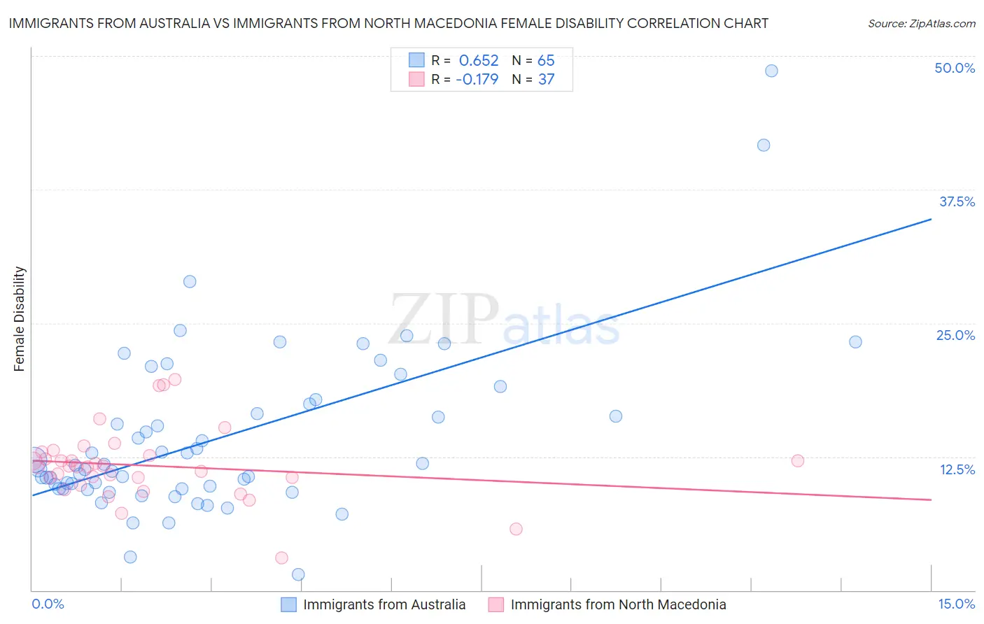 Immigrants from Australia vs Immigrants from North Macedonia Female Disability