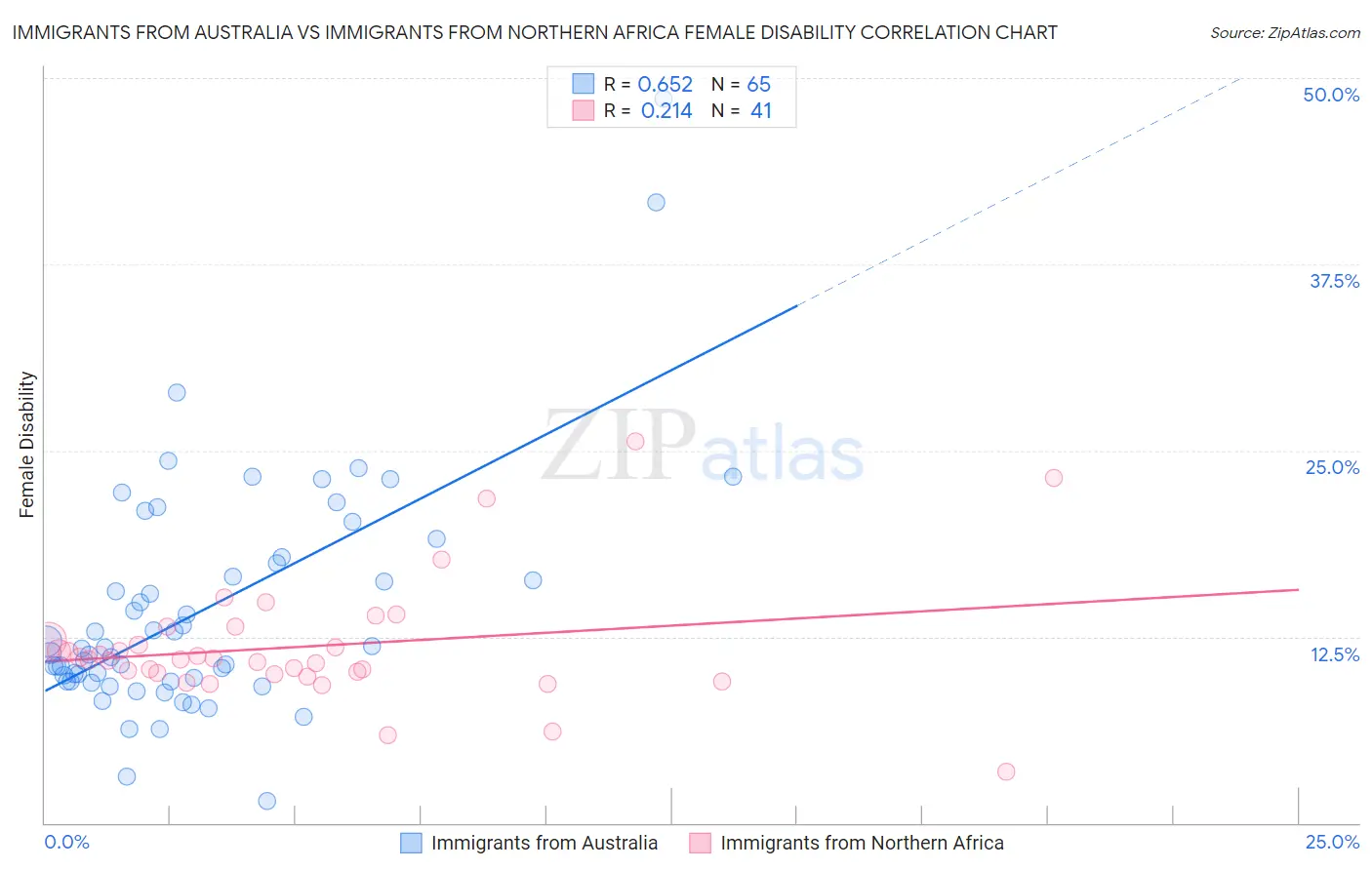Immigrants from Australia vs Immigrants from Northern Africa Female Disability