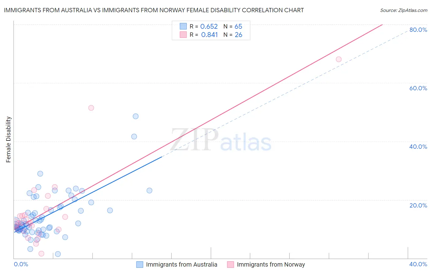 Immigrants from Australia vs Immigrants from Norway Female Disability