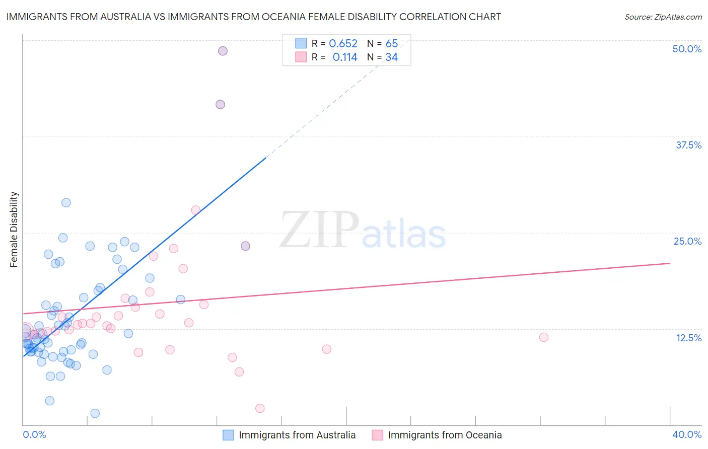 Immigrants from Australia vs Immigrants from Oceania Female Disability