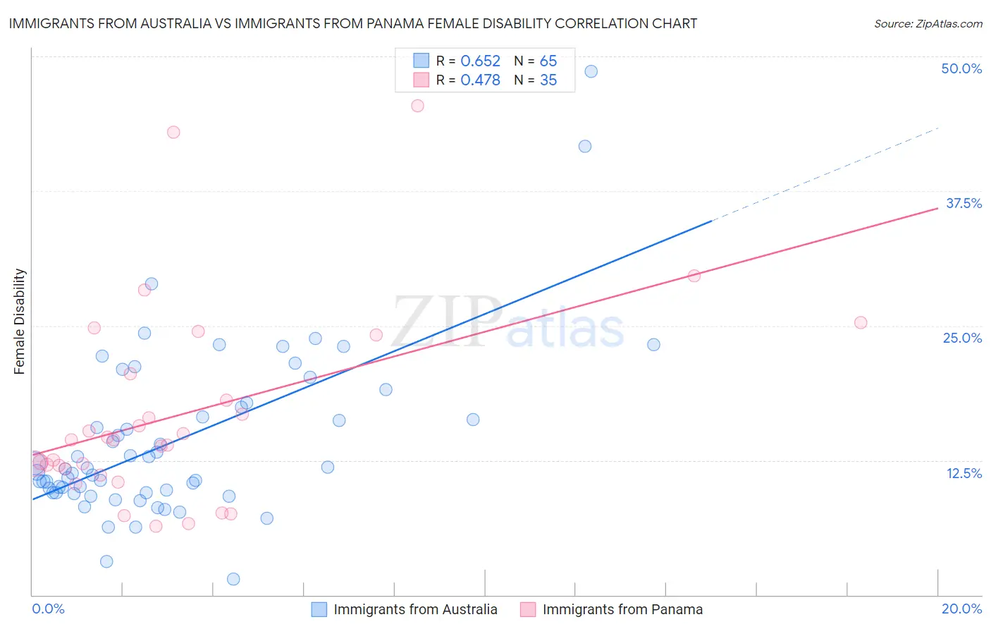 Immigrants from Australia vs Immigrants from Panama Female Disability