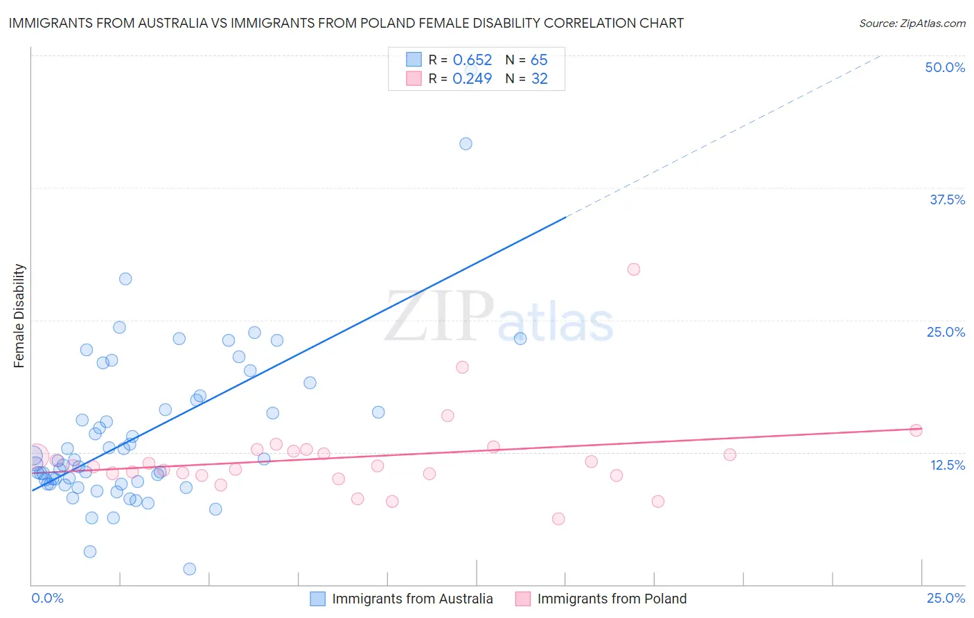Immigrants from Australia vs Immigrants from Poland Female Disability