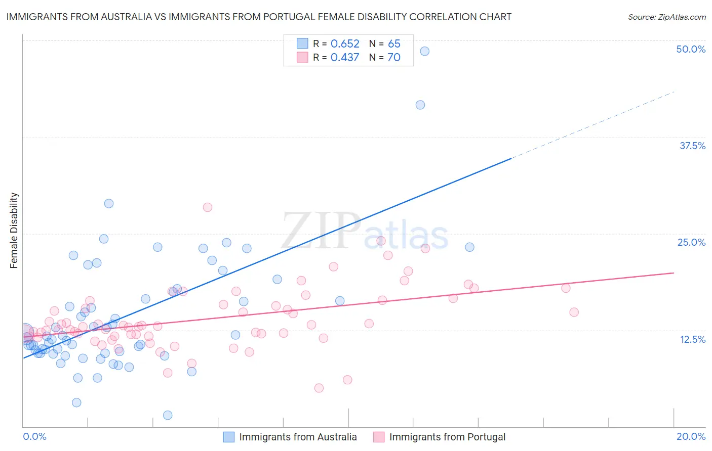 Immigrants from Australia vs Immigrants from Portugal Female Disability