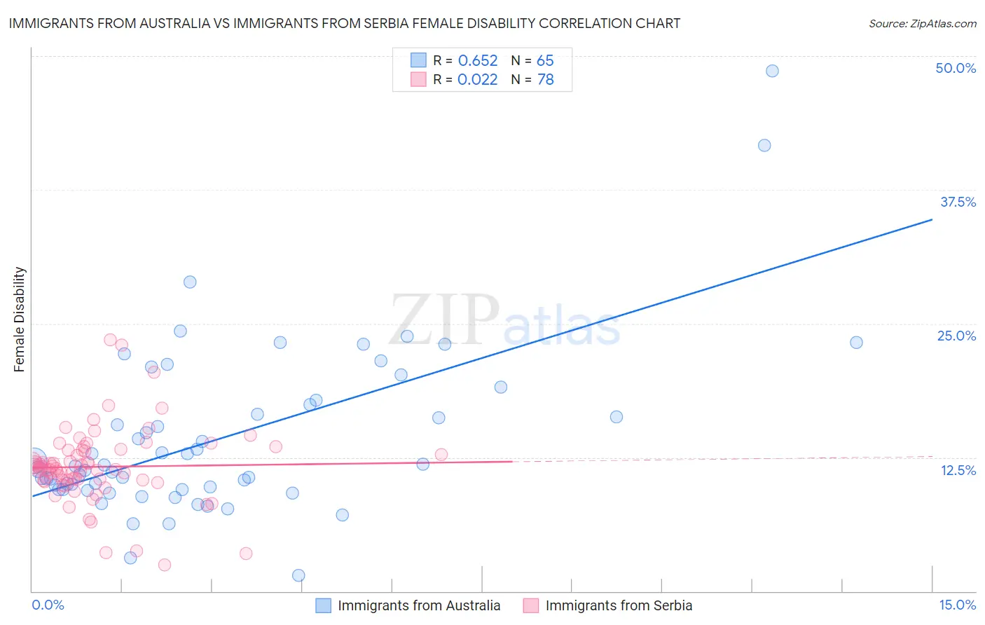 Immigrants from Australia vs Immigrants from Serbia Female Disability