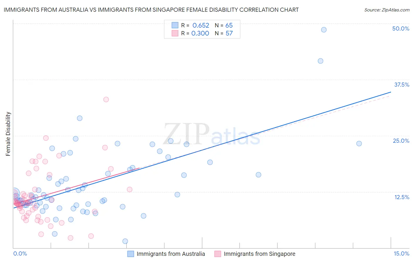 Immigrants from Australia vs Immigrants from Singapore Female Disability