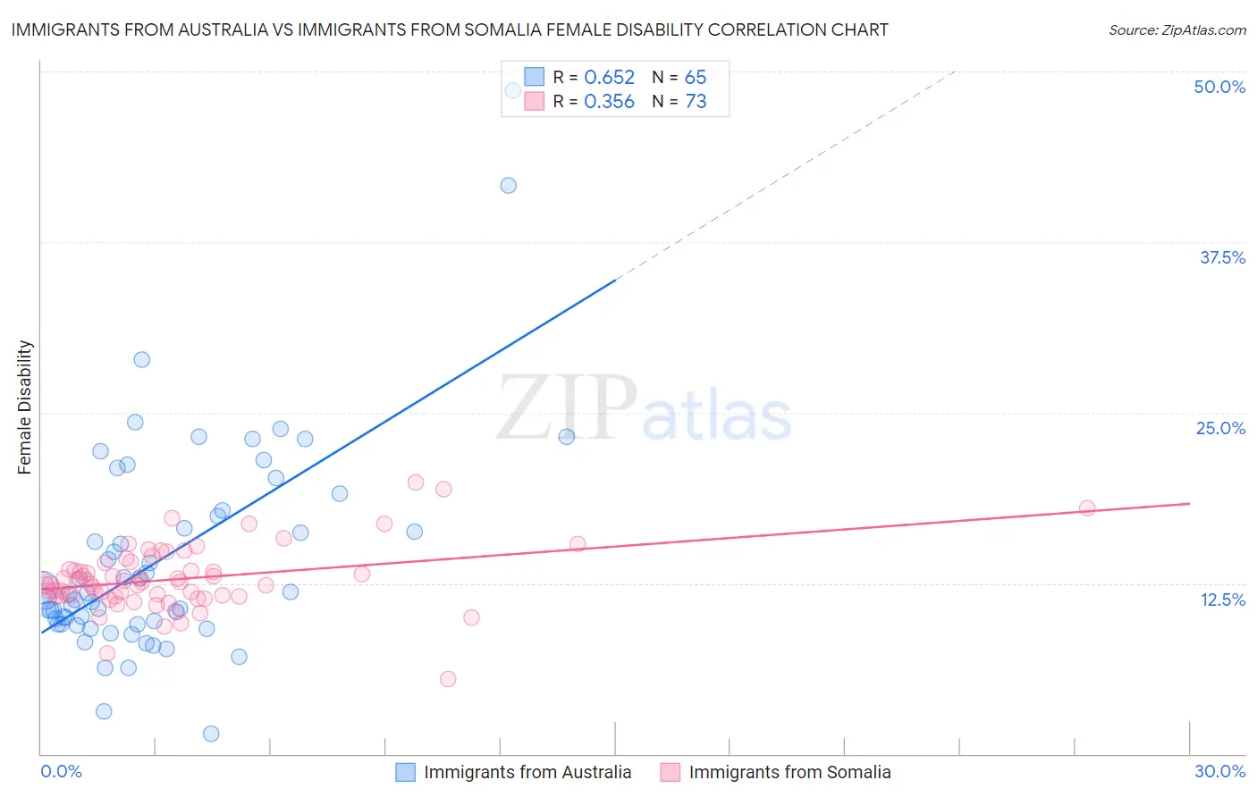 Immigrants from Australia vs Immigrants from Somalia Female Disability