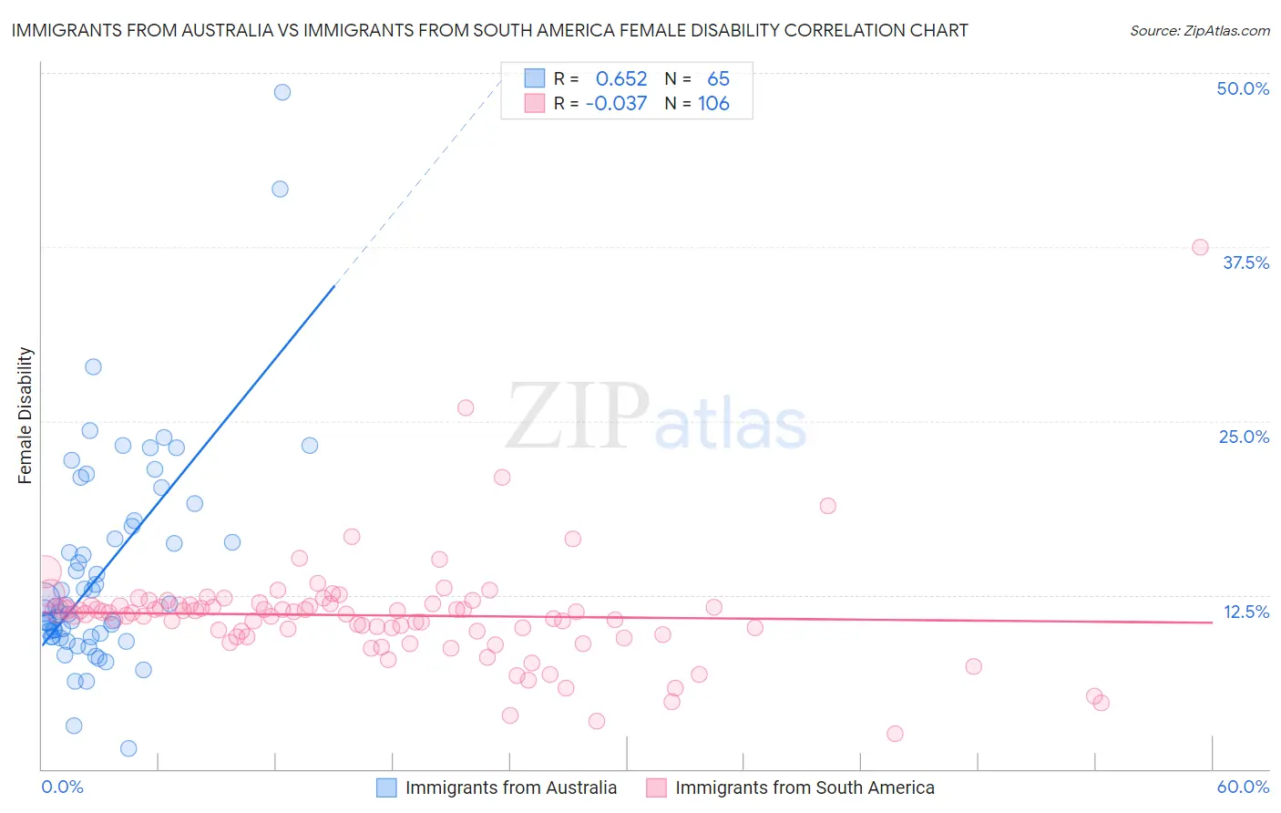 Immigrants from Australia vs Immigrants from South America Female Disability