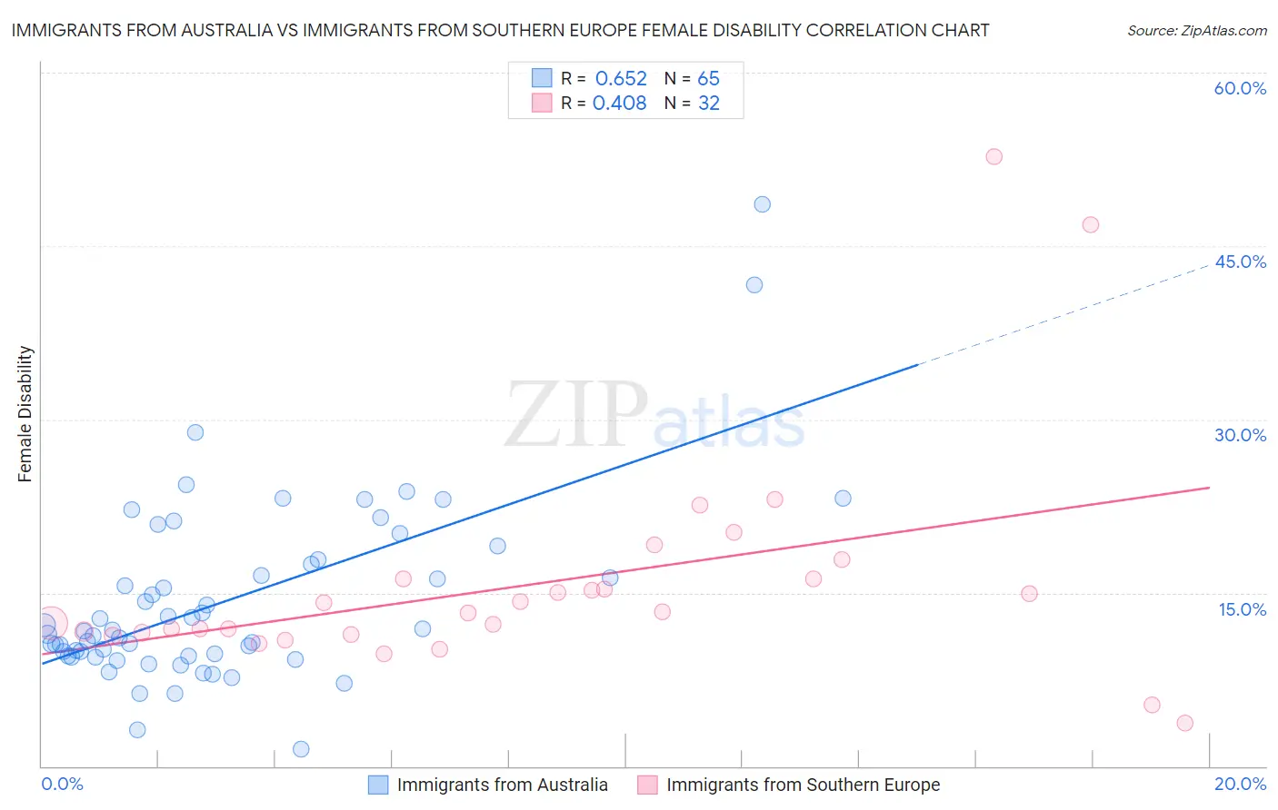 Immigrants from Australia vs Immigrants from Southern Europe Female Disability