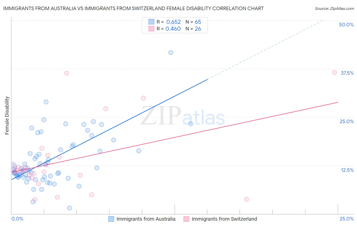 Immigrants from Australia vs Immigrants from Switzerland Female Disability