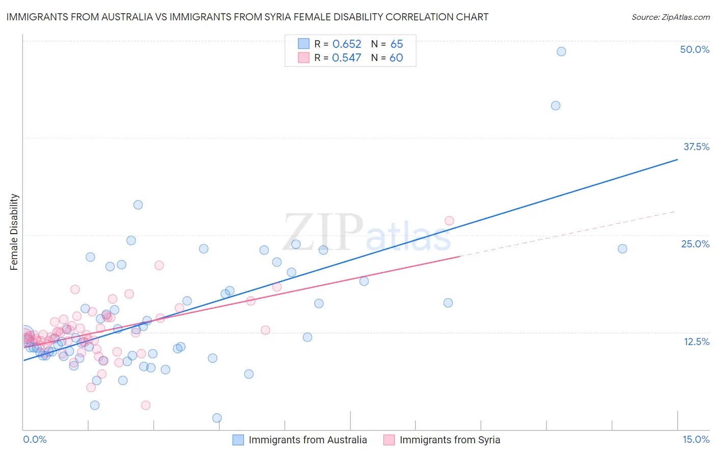 Immigrants from Australia vs Immigrants from Syria Female Disability