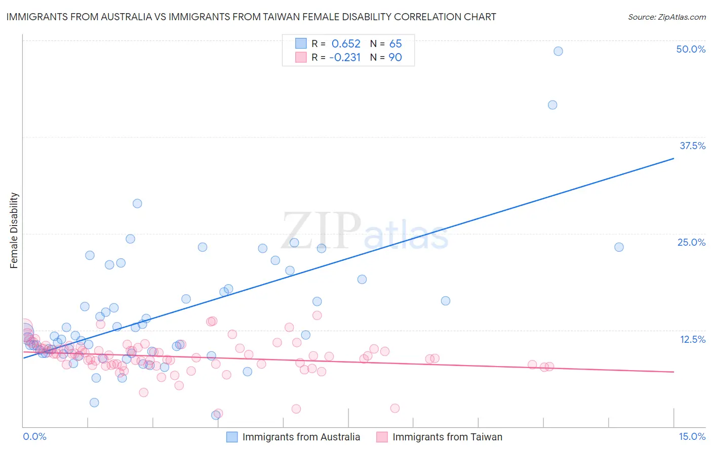 Immigrants from Australia vs Immigrants from Taiwan Female Disability