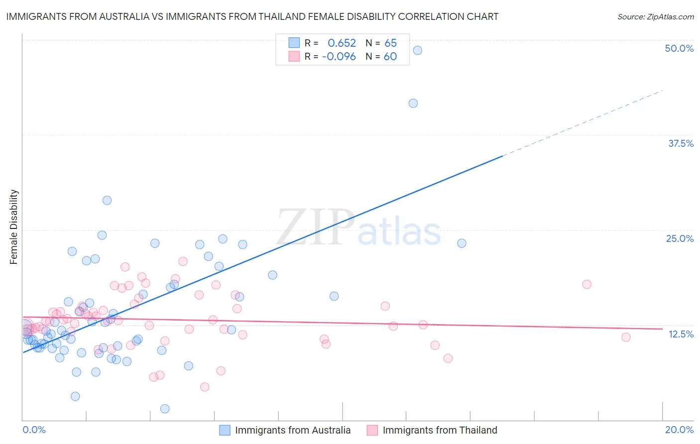 Immigrants from Australia vs Immigrants from Thailand Female Disability