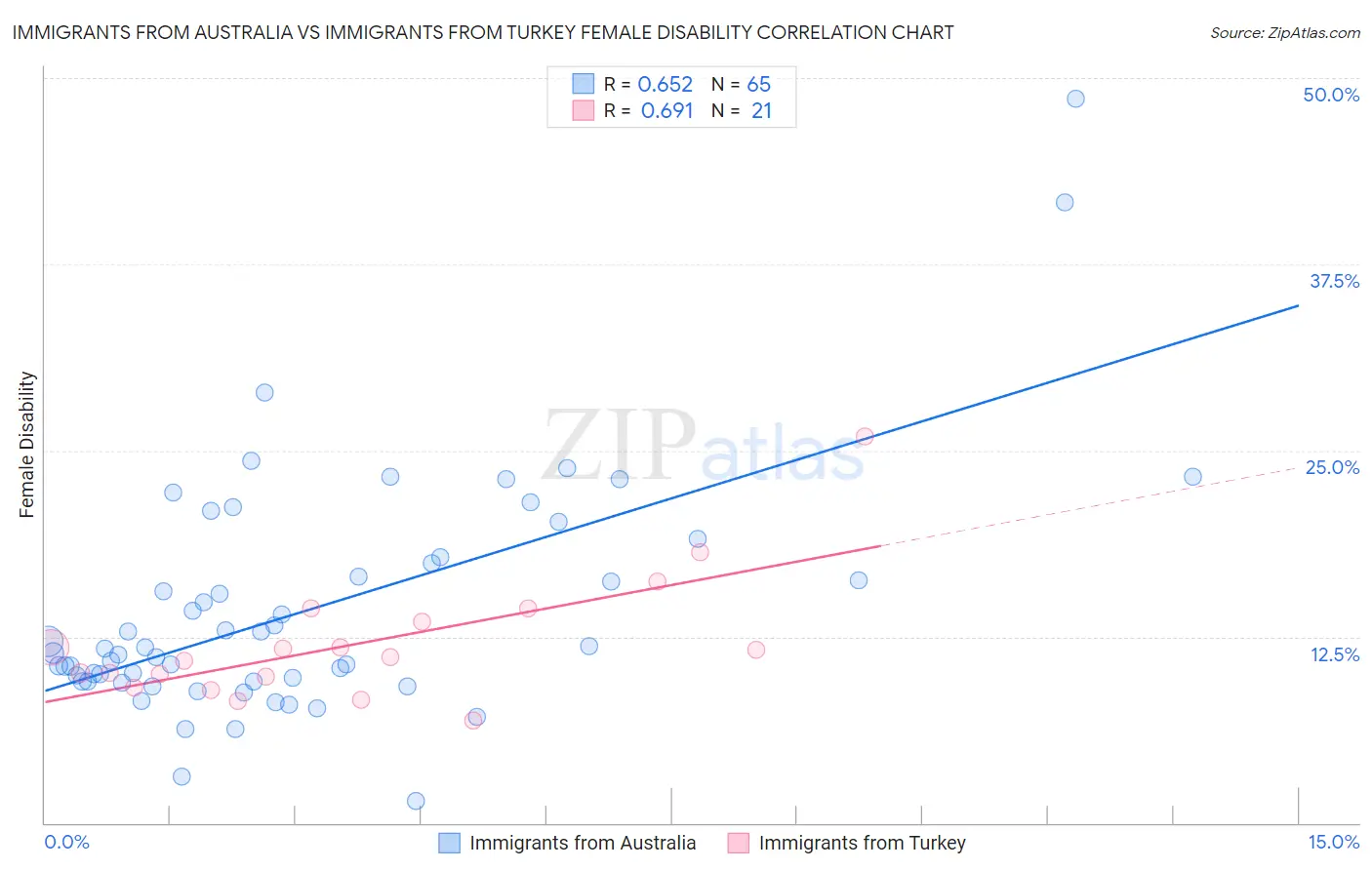 Immigrants from Australia vs Immigrants from Turkey Female Disability