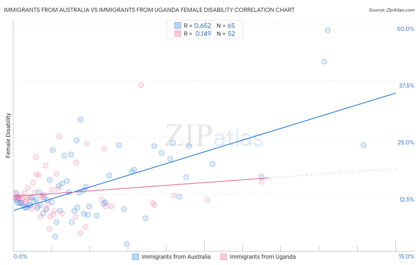 Immigrants from Australia vs Immigrants from Uganda Female Disability
