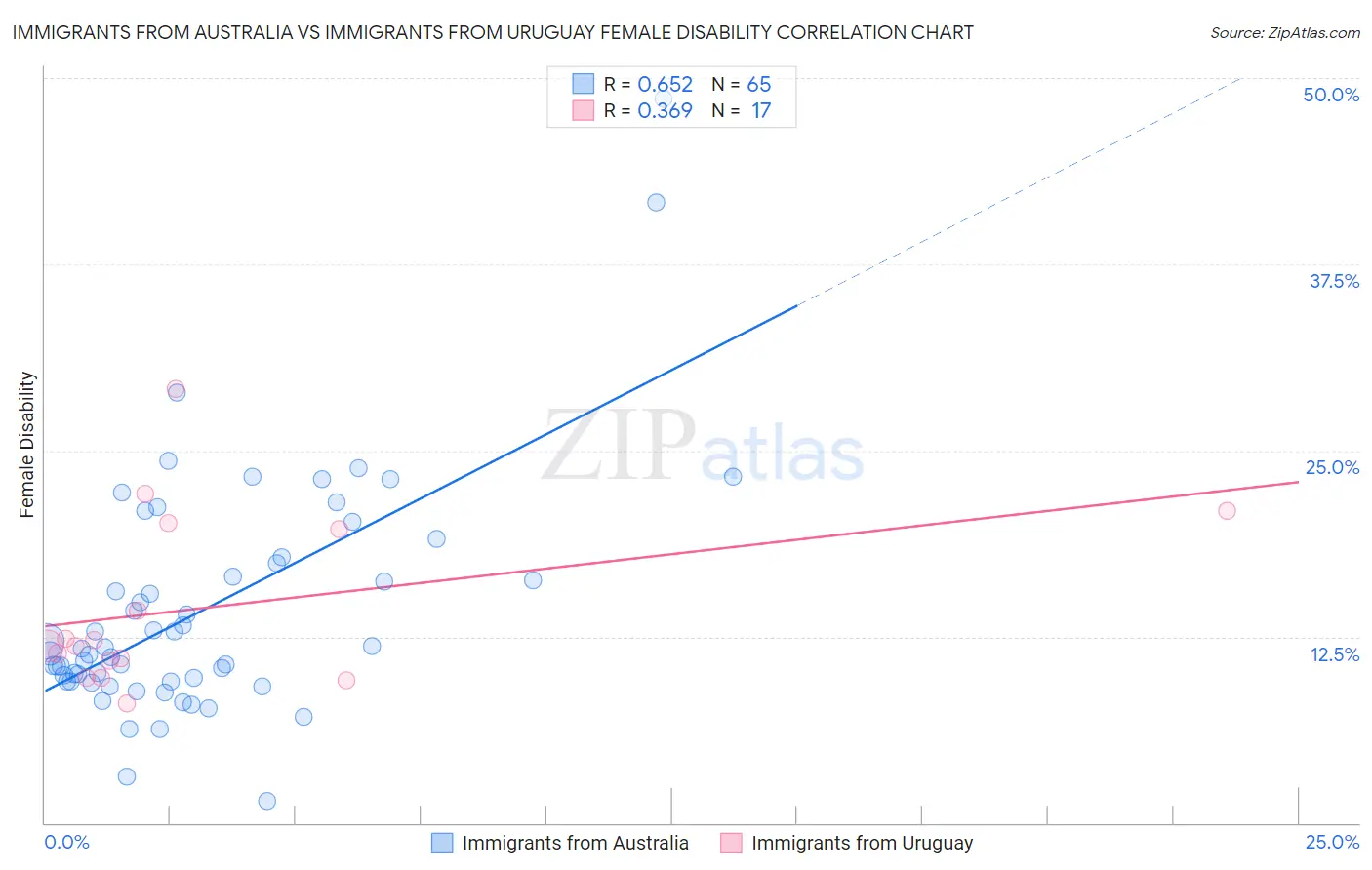 Immigrants from Australia vs Immigrants from Uruguay Female Disability