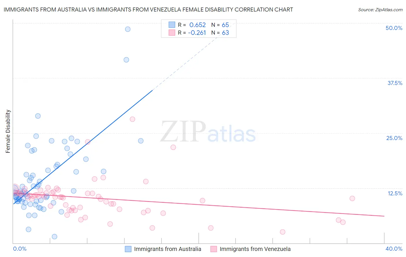 Immigrants from Australia vs Immigrants from Venezuela Female Disability