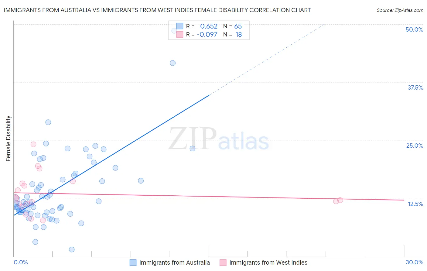 Immigrants from Australia vs Immigrants from West Indies Female Disability