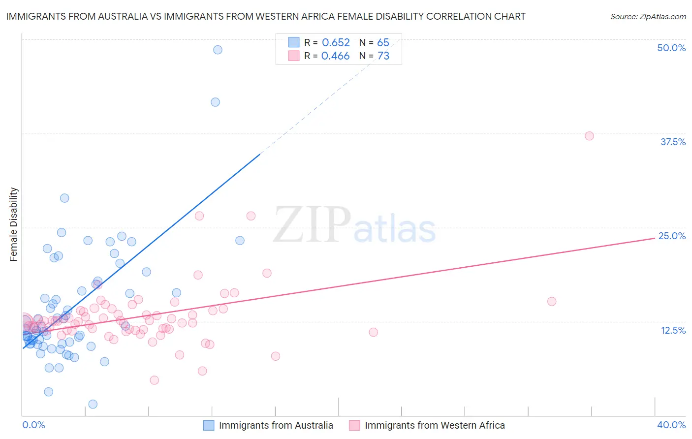 Immigrants from Australia vs Immigrants from Western Africa Female Disability