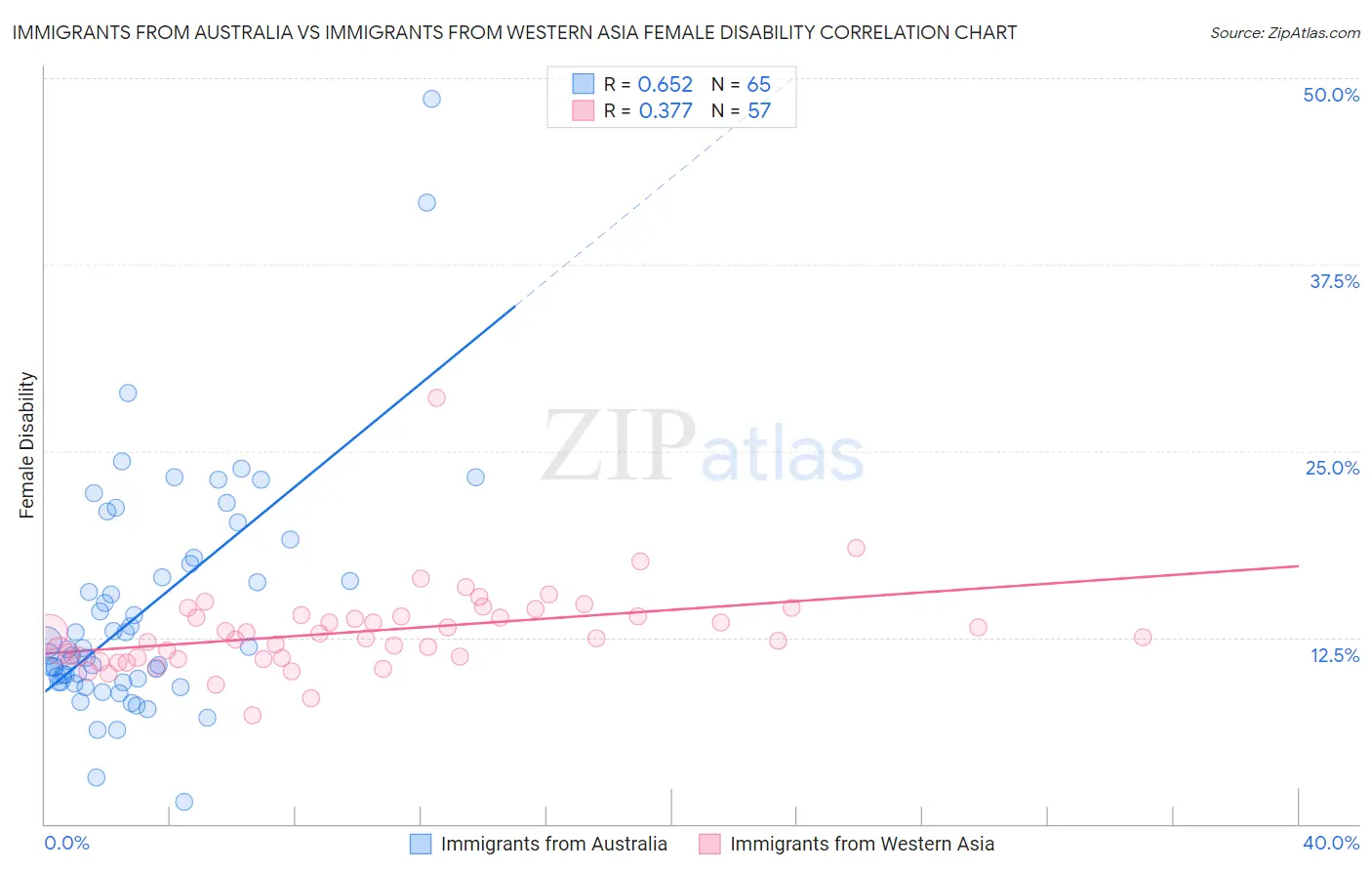 Immigrants from Australia vs Immigrants from Western Asia Female Disability