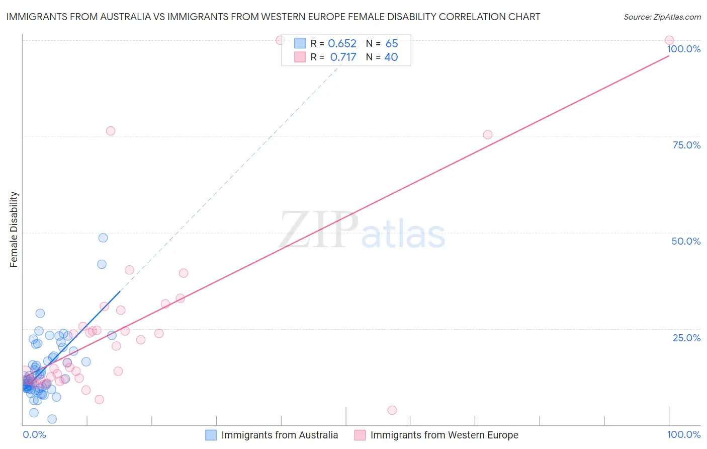 Immigrants from Australia vs Immigrants from Western Europe Female Disability