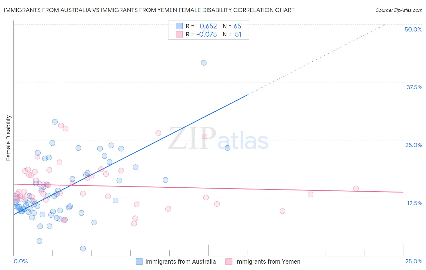 Immigrants from Australia vs Immigrants from Yemen Female Disability