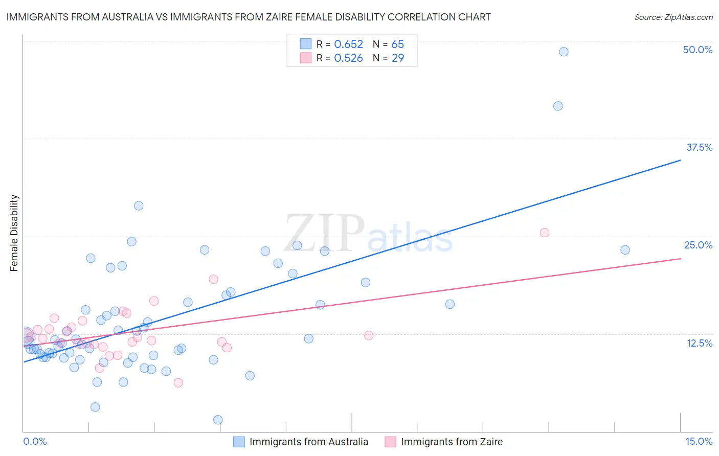 Immigrants from Australia vs Immigrants from Zaire Female Disability