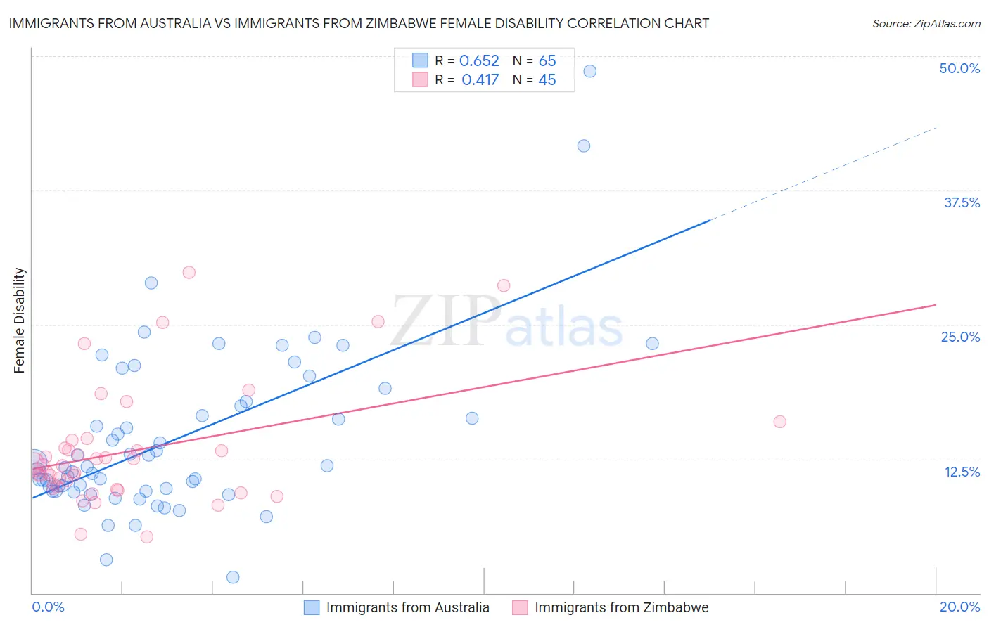 Immigrants from Australia vs Immigrants from Zimbabwe Female Disability