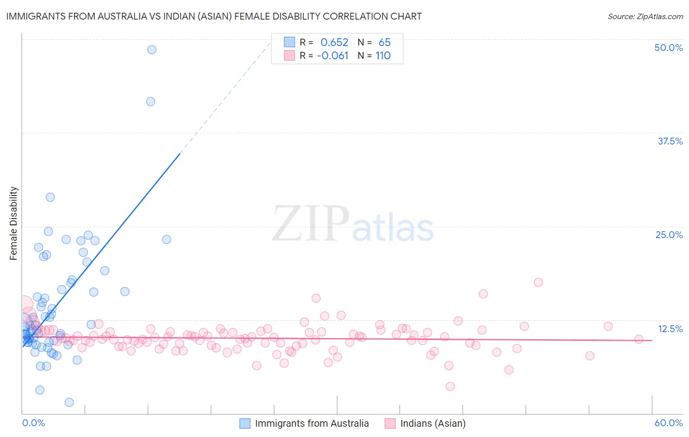 Immigrants from Australia vs Indian (Asian) Female Disability