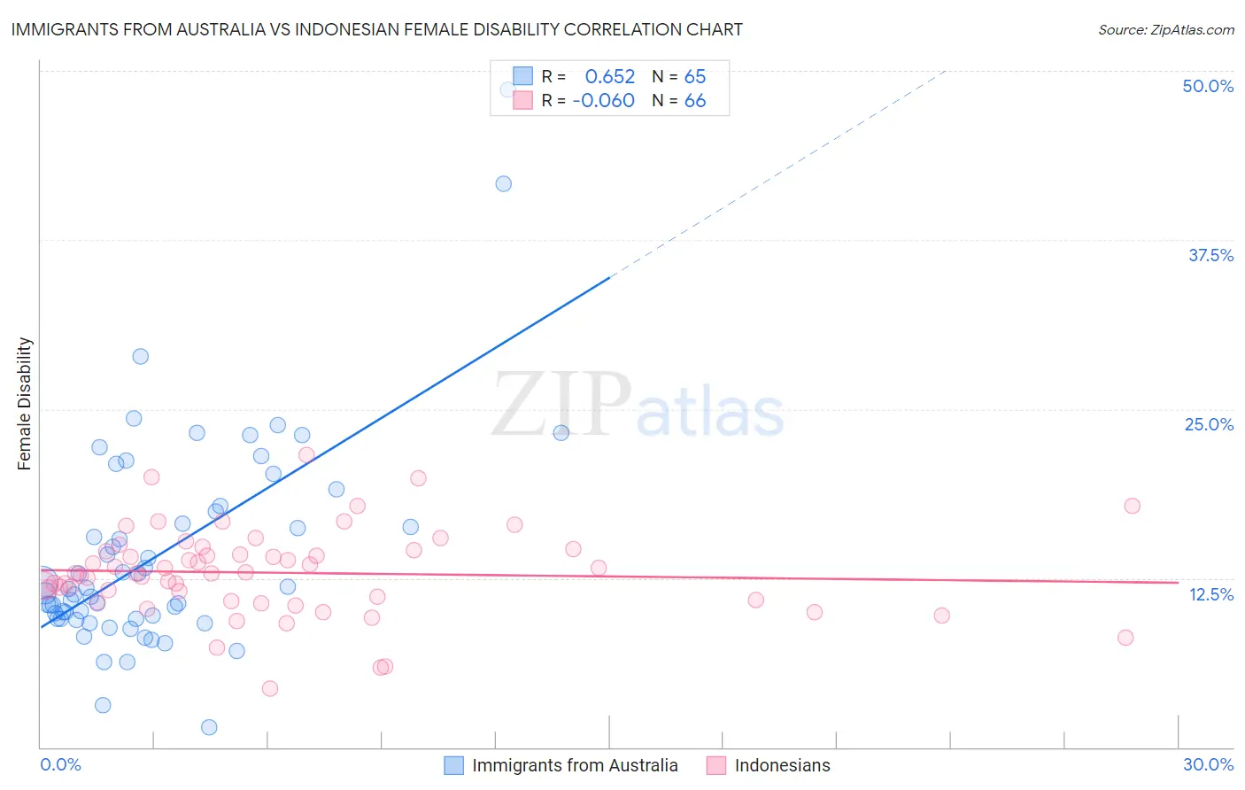 Immigrants from Australia vs Indonesian Female Disability