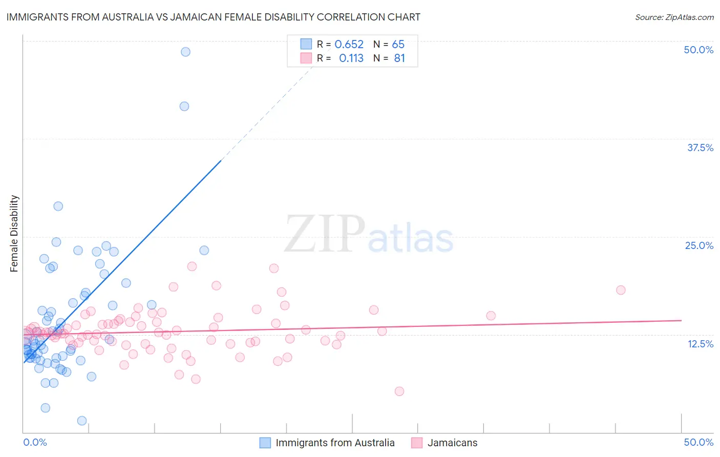 Immigrants from Australia vs Jamaican Female Disability