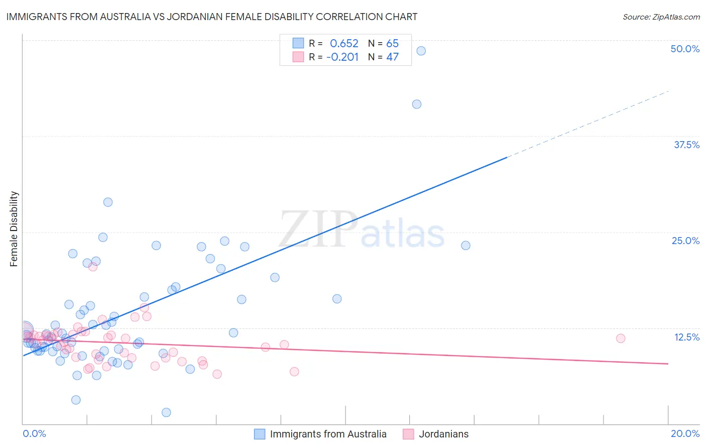 Immigrants from Australia vs Jordanian Female Disability